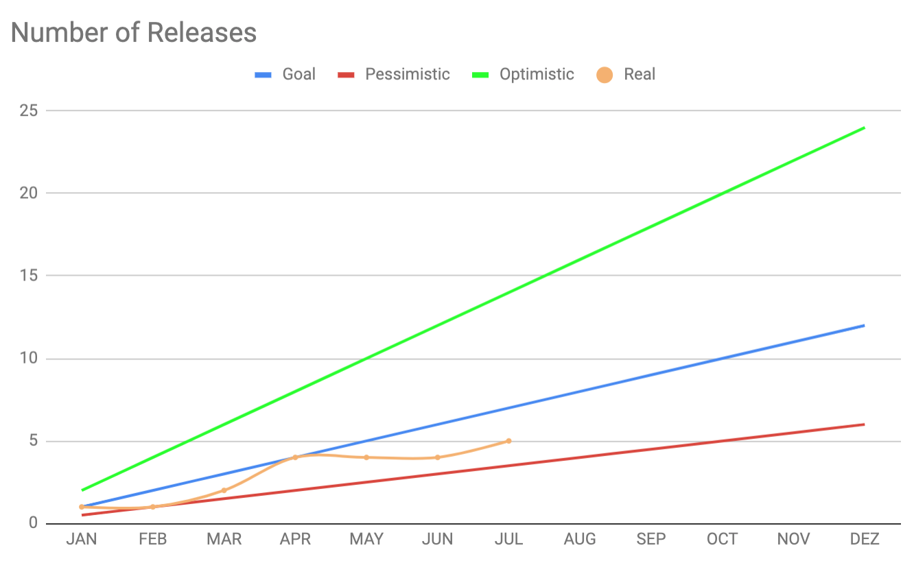 Number of releases KPI